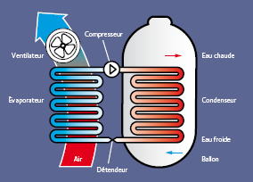 Ballon thermodynamique Châteauroux